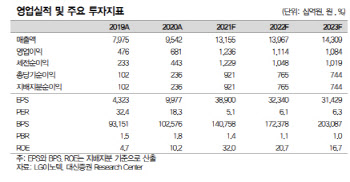 LG이노텍, 4분기 역대급 실적 기대감…주가하락 과도-대신