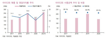 아이디피, 글로벌 카드 프린터 업체로 성장 잠재력 보유 -키움