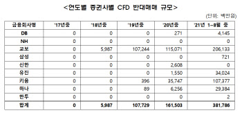 올 8월까지 `CFD 반대매매` 전년 한해 比 2.3배↑…증시 불안 가중