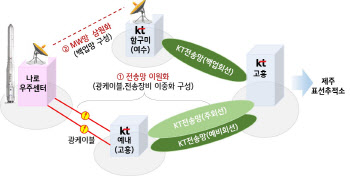 누리호 성공 응원…SKT 메타버스 중계, KT는 통신지원