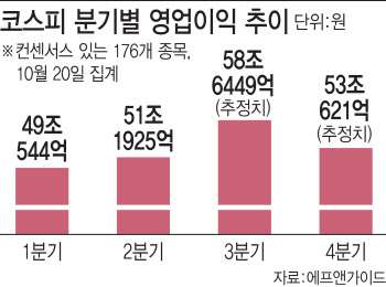 우상향 훈풍 타던 기업실적 꺾이나…증시도 '먹구름'