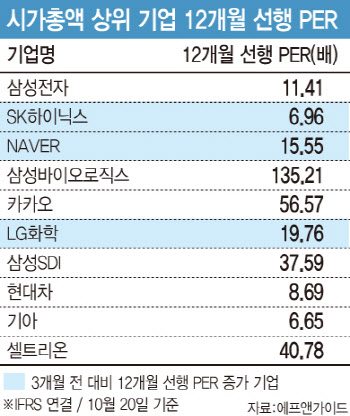 PER도 하향…“밸류 부담 덜었다, 저평가株 발굴 기회”