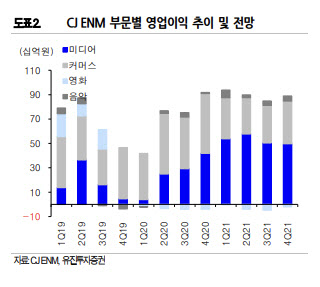 CJ ENM, 스우파 인기 SM인수전 소식까지…목표가↑