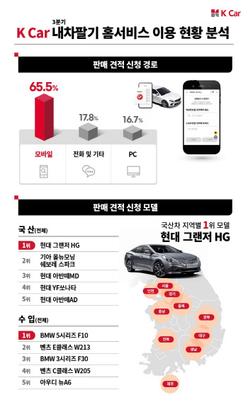 "10명 중 6명은 집에서 車 팔았다"…K카, 내차팔기 홈서비스 50만 돌파