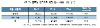  원격의료와 환자 모니터링 기술