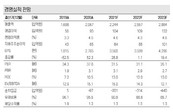 한샘, 위드코로나 시대에 가구 판매량 감소…목표가↓-케이프