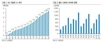 KT, 이익 증대로 배당 확대 가능성-삼성