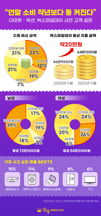 ‘위드 코로나’에 연말 소비 늘어난다…예상 지출 평균 64만원