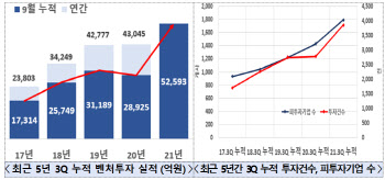 제2벤처붐 '순항'…3Q 누적 벤처투자 첫 5조원 돌파