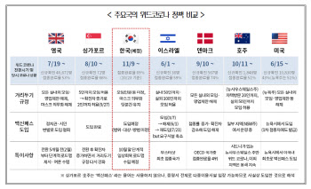 "위드코로나 전환 시 예측·포용성 높여야"…상의, 4대 정책제언