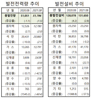 신재생설비 1년새 22.7% 늘었는데…발전량은 고작 0.9% 증가