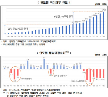 한경연 "내년 '나랏빚 1000조원 시대'…OECD 중 재정위기관리 꼴찌"