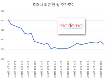 "모더나 팔아라" 코로나 관련주 흐름 있다…치료제만 '강세'