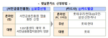 최저신용자도 신용카드 쓴다...햇살론카드 27일 출시