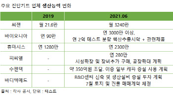 '코로나 특수' 진단키트, 수출 주춤한데 생산능력 확대 왜?