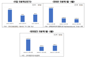 "'호텔·영화관' 코로나 피해 지속…교통유발분담금 감면해야"