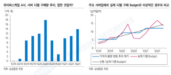 "4분기 디램 가격 폭락?…예상보다 높은 수준서 거래되는 중"