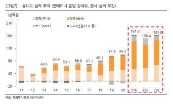 유니드, 소다·탄산칼륨 등 수요 증가로 실적 강세 유지…목표가↑ -한화