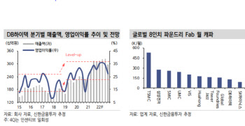 DB하이텍, 3Q 사상 최대 실적 경신 기대…목표가↑-신한