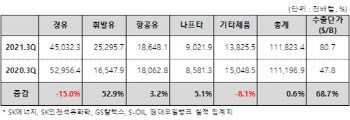 국내 석유제품 수출물량, 6분기 만에 증가세 전환