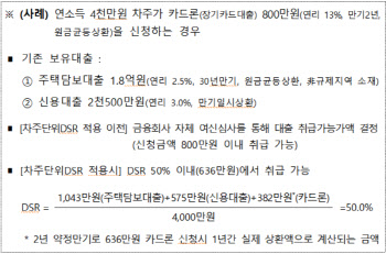 연소득 4천만원 김씨, 카드론 800만원 얼마나 줄어드나