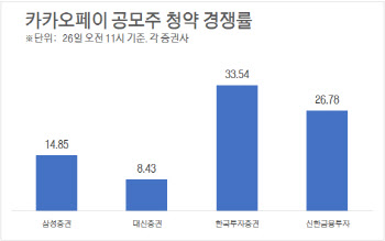 카카오페이, 청약 마지막날 11시 경쟁률 최고 33.54대 1