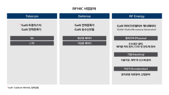 RFHIC, RF에너지 활용 사업 확대 나선다…"통신사업 다각화"