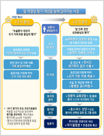 암 질환 평가, 수술→진료 전반으로 평가영역 확대