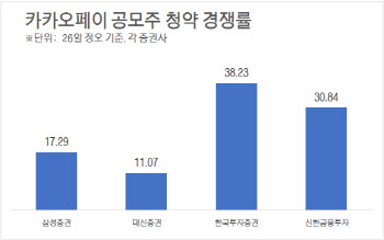 카카오페이, 청약 마지막날 정오 경쟁률 최고 38대 1