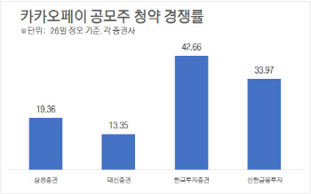 카카오페이, 청약 마지막날 오후 1시 경쟁률 최고 43대 1