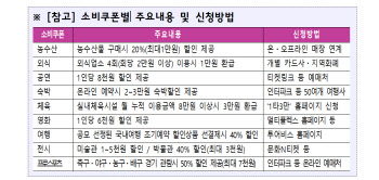 외식 4번하면 1만원 환급·프로야구 50% 할인…내달 소비쿠폰 '전면재개'