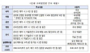 문화·체육·관광 소비할인권, 내달부터 다시 지원한다