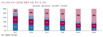 이녹스첨단소재, OLED 호조·사업 다변화 등으로 성장 지속 -키움