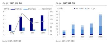 리메드, '리오프닝'으로 의료기기 수출 재개 기대 -KTB