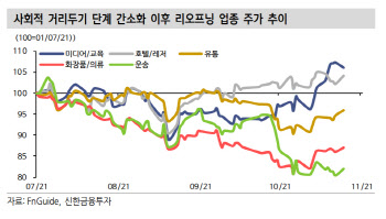 "위드코로나 리오프닝株 선별 필요…숙박·음료 등 주목"