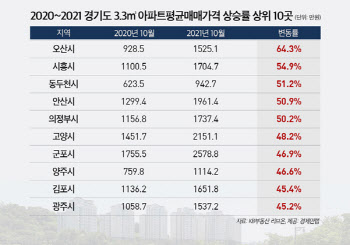 경기도에서 ‘오산’ 아파트값이 가장 올랐다