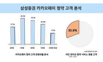 삼성證 "카카오페이 청약자 2명 중 1명 MZ세대"