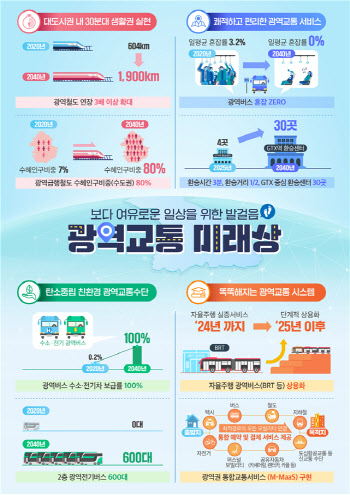 2040년 광역철도 3배로 확충…대도시권내 30분대 생활권 조성