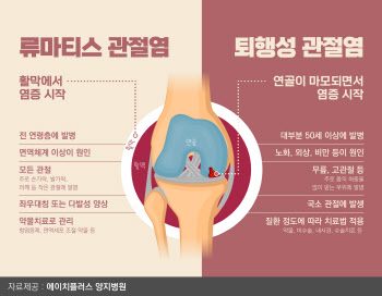 추운날 심해지는 관절통증, 관절 아닌 '류마티스관절염' 일수도