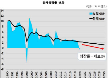 “저성장 고착화..한국경제 10년내 성장률 0% 갈 수도”