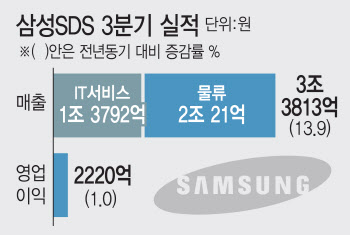 물류가 끌고 IT서비스 밀고…삼성SDS 3분기 역대 최대 실적(종합)