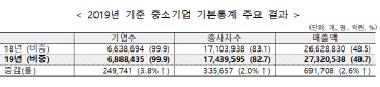 중소기업, 국내 기업 중 99% 차지…매출은 절반도 안돼