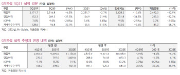 GS건설, 3분기 영업익 컨세서스 하회…신사업 성장 주목 필요-키움