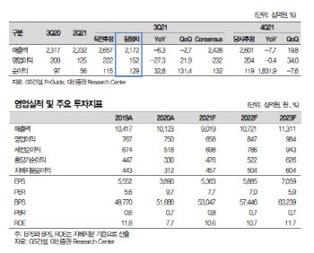 GS건설, 3Q 어닝쇼크에 목표가 5%↓-대신