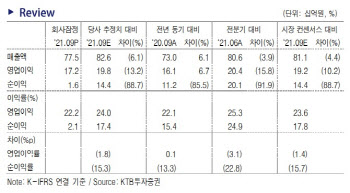 더존비즈온, 3Q는 '과도기'로 성장 가능성은 유효…목표가↓ -KTB