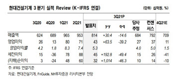 현대건설기계, 사업부문 재편 이후 성장성 기대 유지 -NH