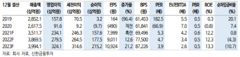 현대건설기계, 원가 상승분 이상의 판가 인상…목표가↑-신한