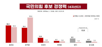 이재명, 양자대결서 유승민만 이겨…野 적합도 1위 '홍준표'