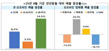 유통 매출, 대형마트·SSM ‘울고’ 온라인 ‘웃고’