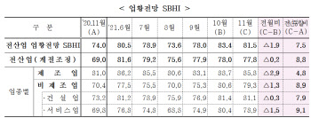 11월 경기전망지수 81.5로 하락…위드 코로나에도 기대감↓